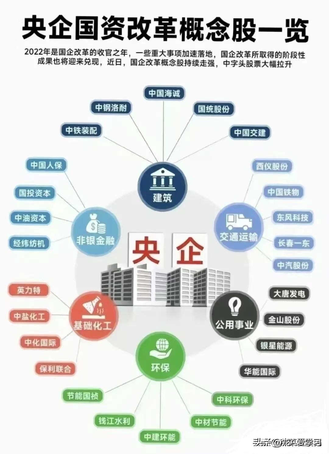 大基建时代央企国企概念股,央企数字经济概念股