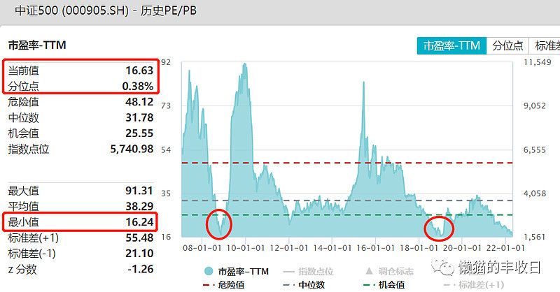 历史最低估值的板块,中证500现在估值高吗