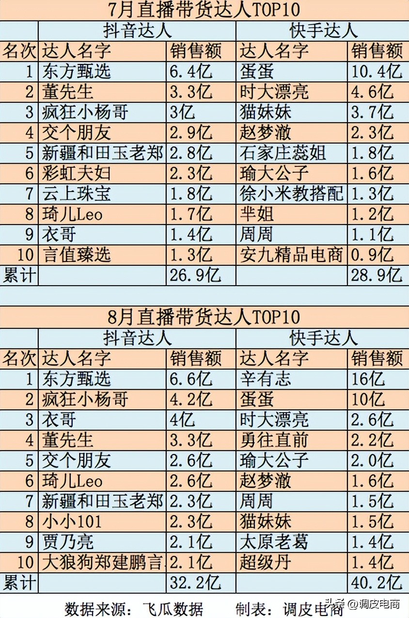 直播带货快手与抖音哪家好,快手和淘宝直播带货量