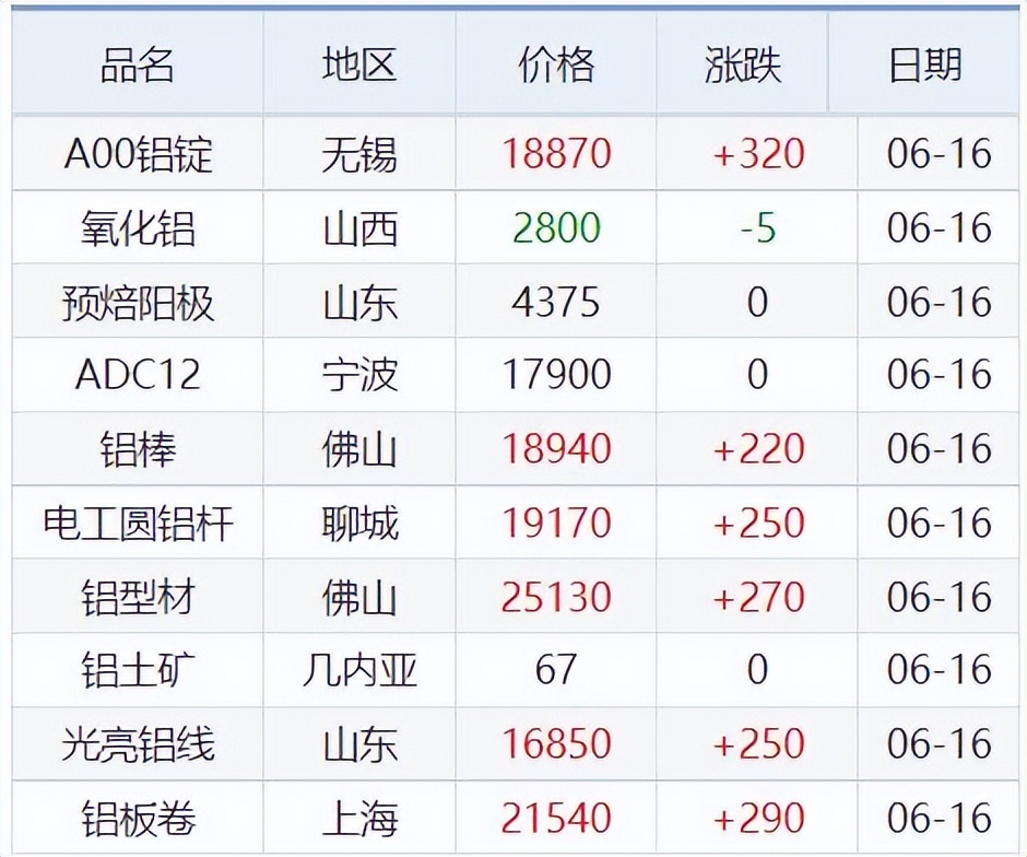 铜铝锌铅今日价格,铅锌矿金属价格最新行情