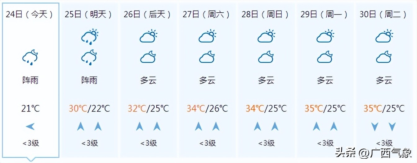 降雨还未结束！明天较强降雨主要落在这些地方26日起闷热逐渐回归桂西高温再起