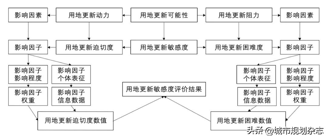 城市用地适应性的评价思路,城镇建设用地扩张管制研究