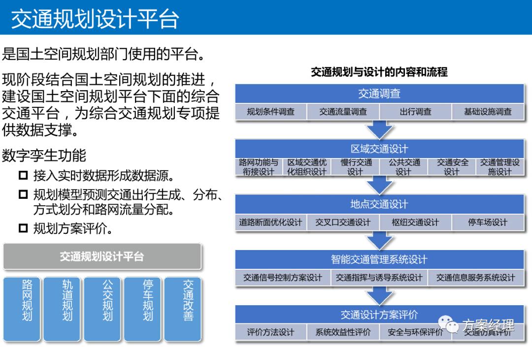 数字孪生可视化架构设计,数字孪生平台技术架构