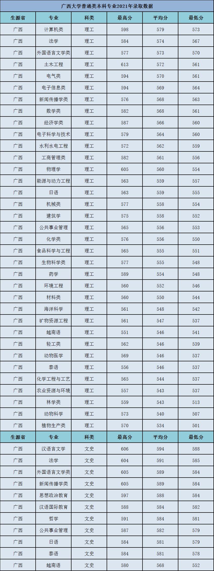 广西大学平均分最高的5个专业：外语类上榜，土木工程仅排第四