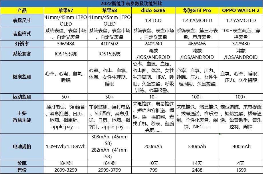 2022智能手表热销榜第一名,2021最畅销智能手表排行榜
