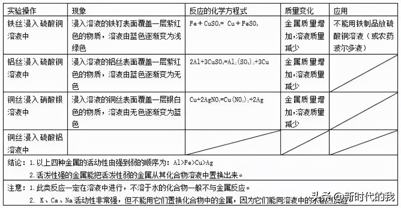 初中化学知识点总结常见的金属,初中化学金属化学性质实验视频