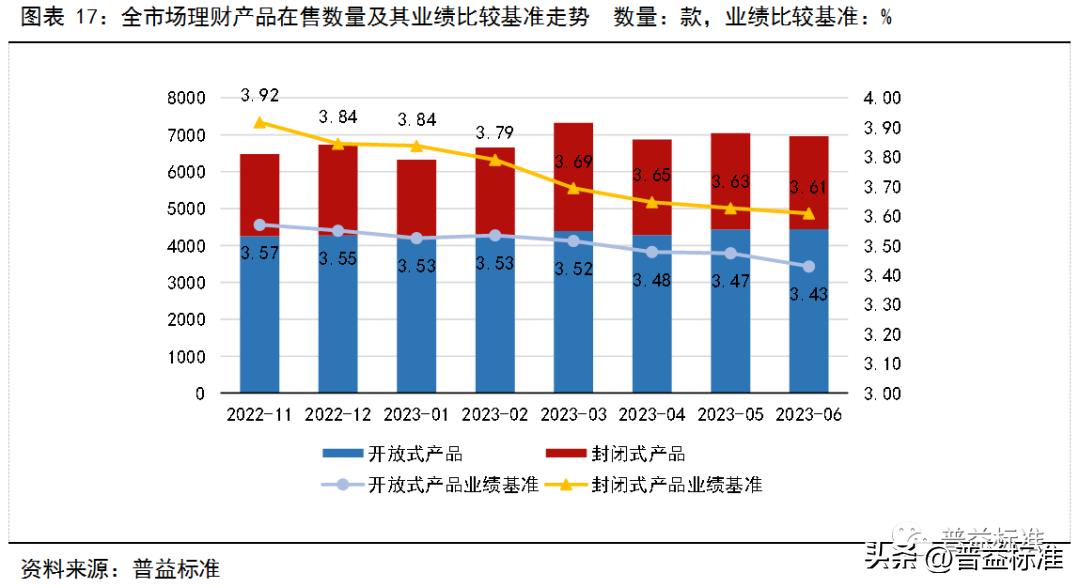银行理财产品收益率走势,银行理财产品收益率连续5周下跌