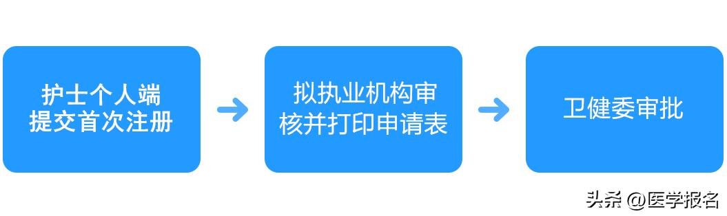 首次注册护士执业证的流程,护士首次电子注册在手机上怎么弄