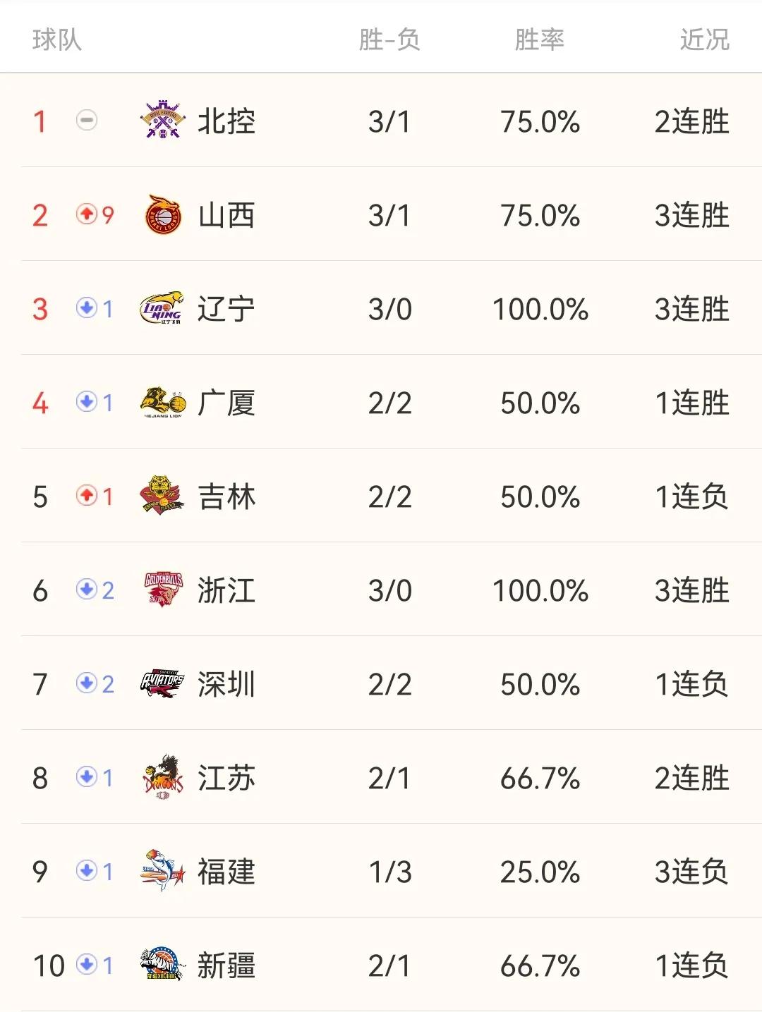 cba积分榜辽宁稳居榜首,cba积分榜浙江广厦