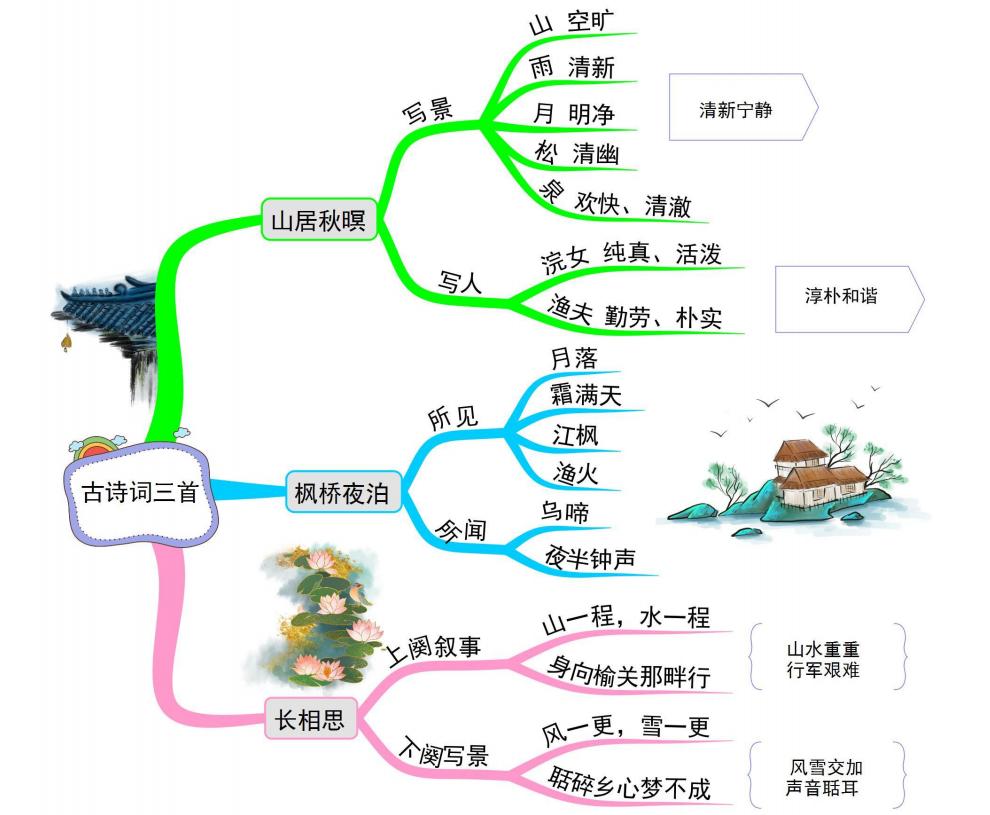 五上语文第一单元思维导图怎么画,思维导图语文五上第三单元
