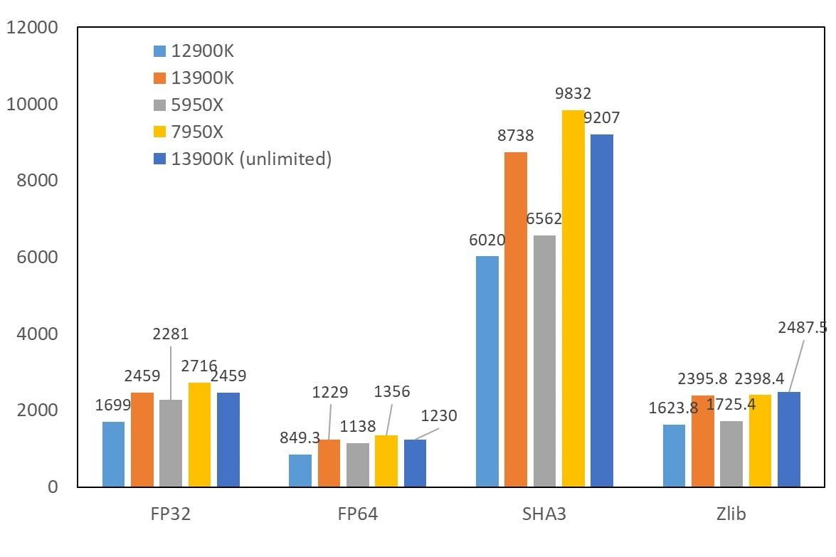 inteli913900k渲染,raptorlakes