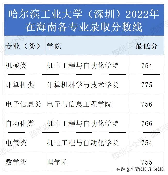 哈尔滨工业大学深圳校区云南招生,哈尔滨工业大学深圳2019招生简章