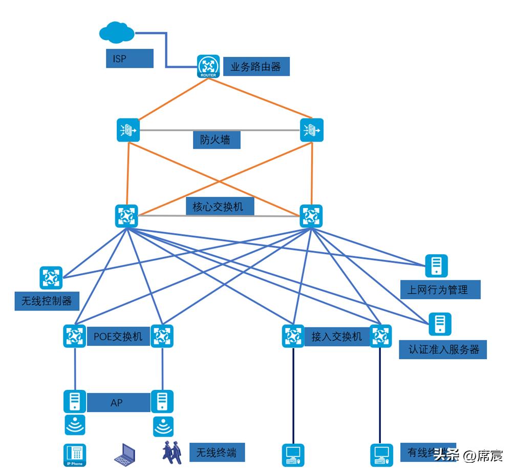 如何搭建远程办公网络,简单组建一个办公网络