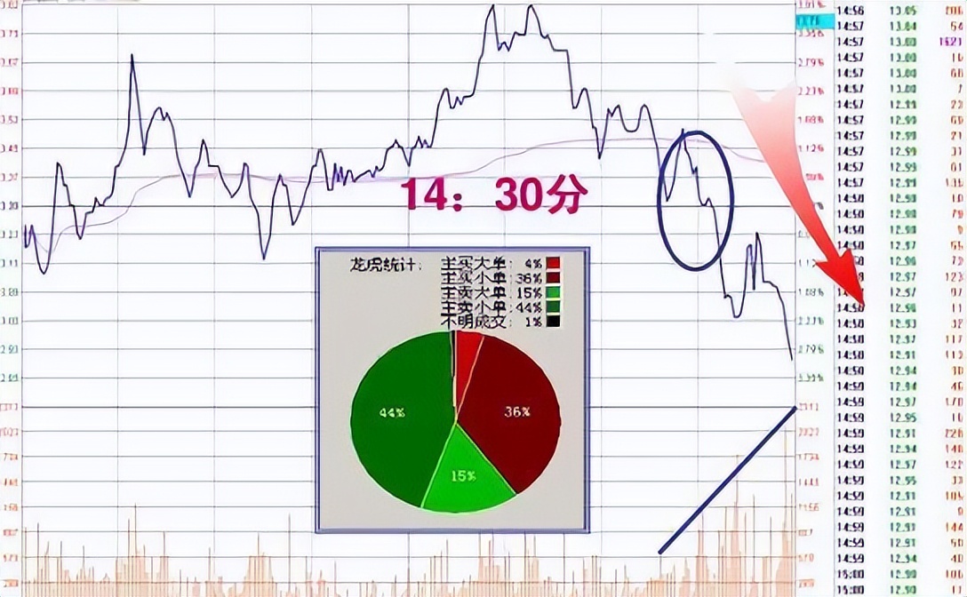 黄金尾盘最新操作建议,炒股看尾盘30分钟判断次日涨跌