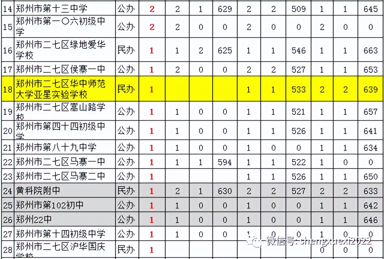 郑州分配生名额河南省实验中学,郑州有分配生名额的初中有哪些