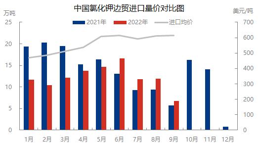 2019年氯化钾进口量,中国氯化钾进口量