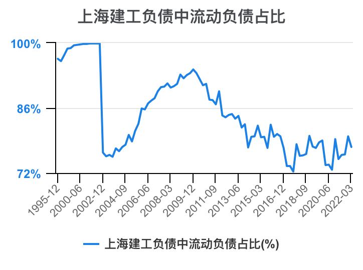 上海建工集团财务指标,上海建工股票财务分析