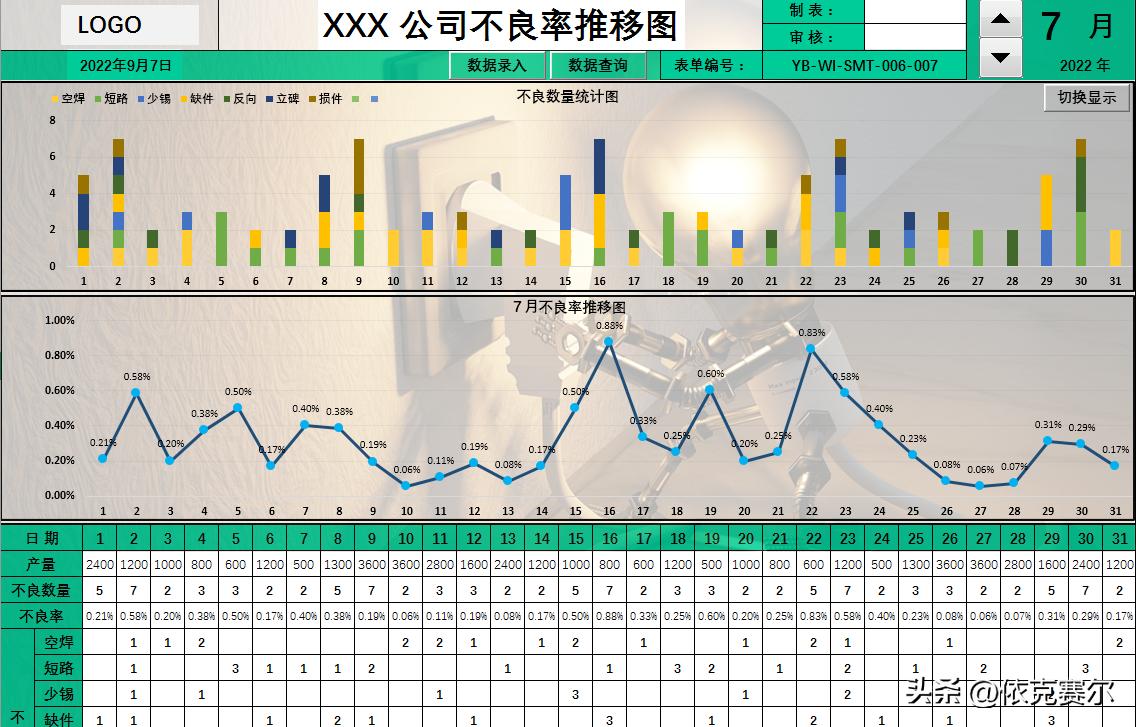表格数据不良率透视图,excel表格扇形统计图不良率对比