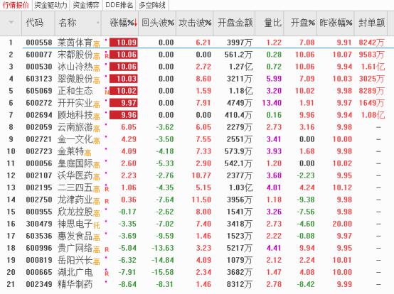 大分歧和小分歧,大分歧砸尾盘