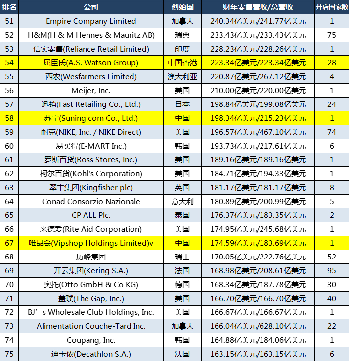 全球零售业250强企业：美国包揽前三，苏宁第58，乐天第91