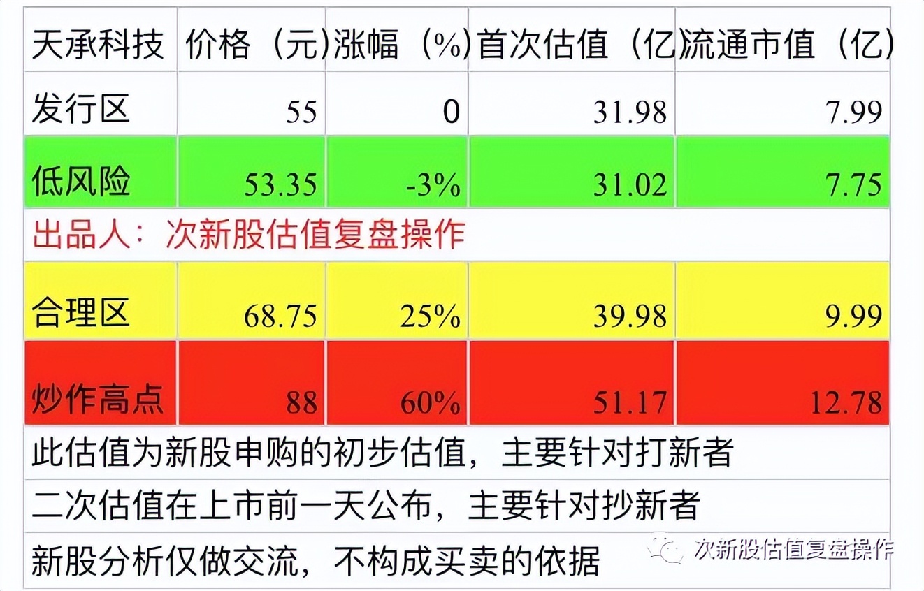 688539估值分析,新股天益医疗301097打新价值分析
