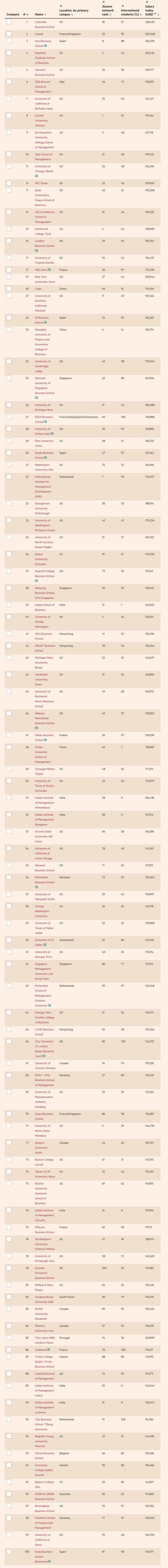 全球前100商学院mba排名,MBA商学院世界排名2023