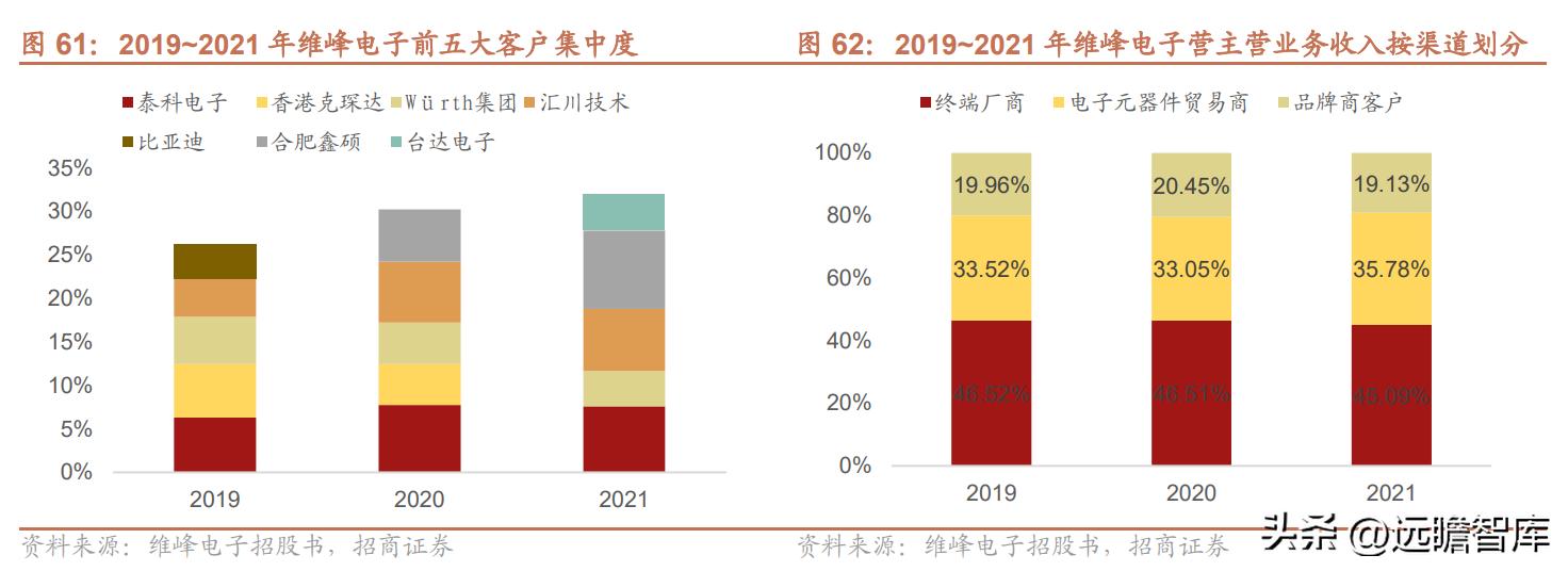 维峰电子连接器市场占有率,工控连接器市场