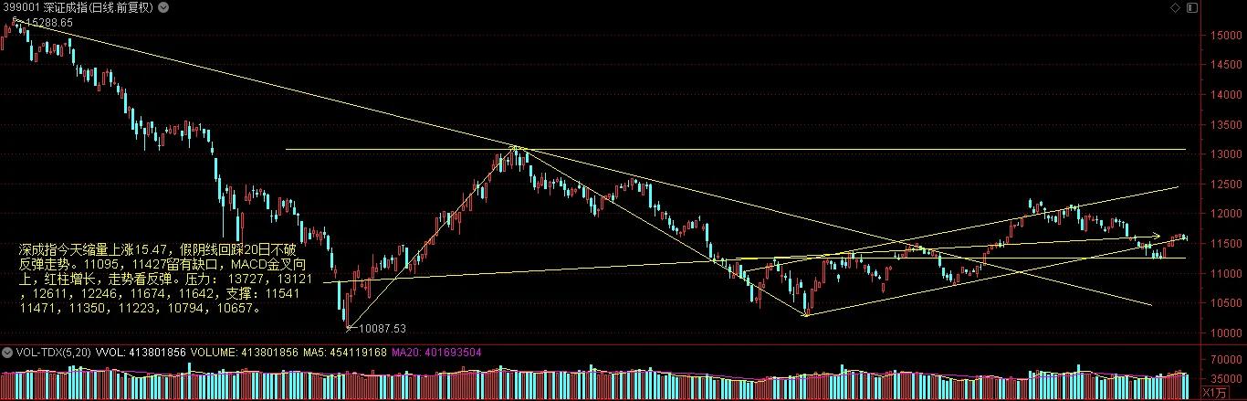 上证指数失守60日线,上证指数触及趋势线后市震荡上行