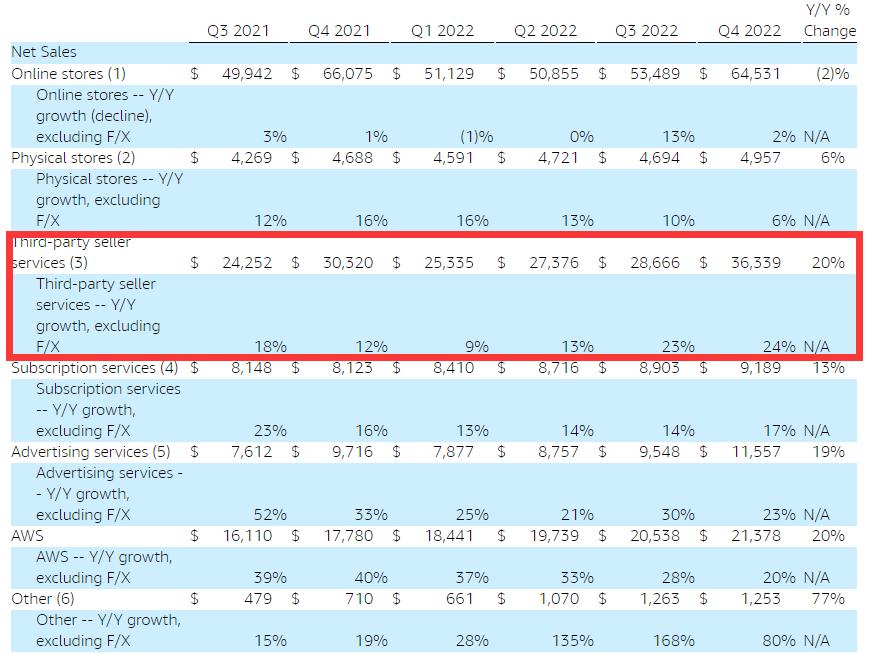亚马逊出新规卖家成本增加,赚取商家佣金