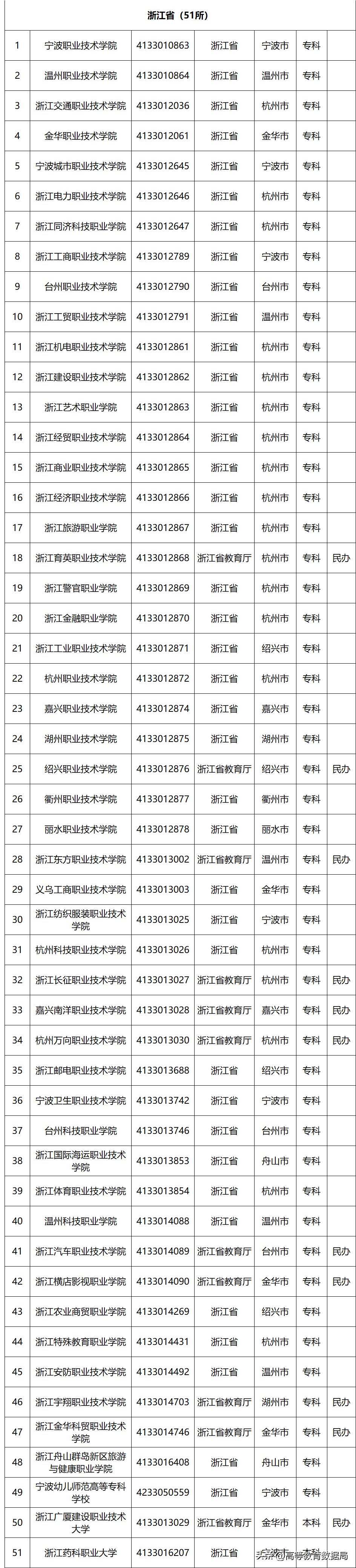国家百所示范性职业高等院校名单,教育部首批28所高职示范院校