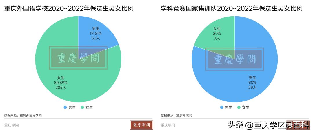 重庆外国语学校近3年大学保送概览
