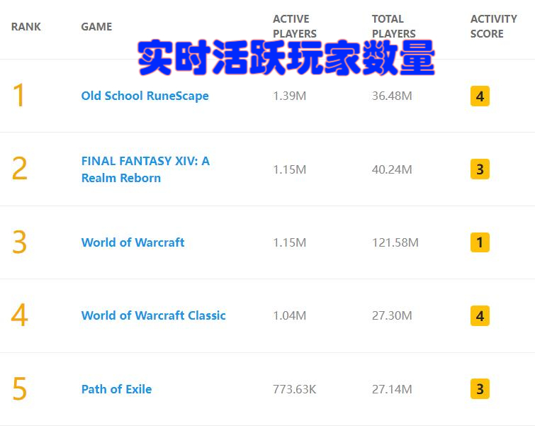 魔兽世界怀旧服最新输出排行,魔兽世界怀旧服前三名满级