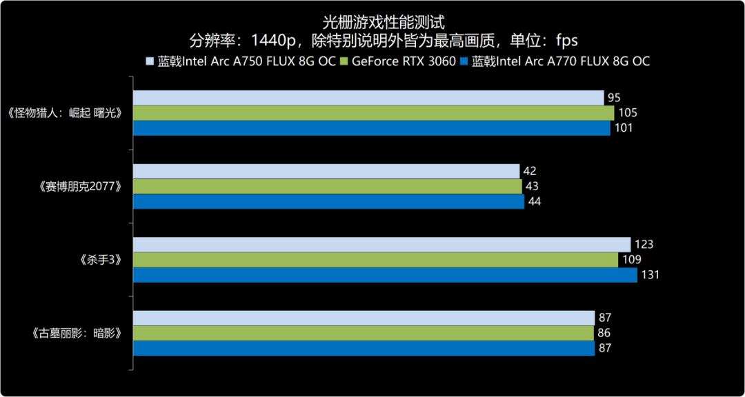 强势杀入1440p游戏市场——蓝戟IntelArcA770/750FLUX8GOC显卡深度测试