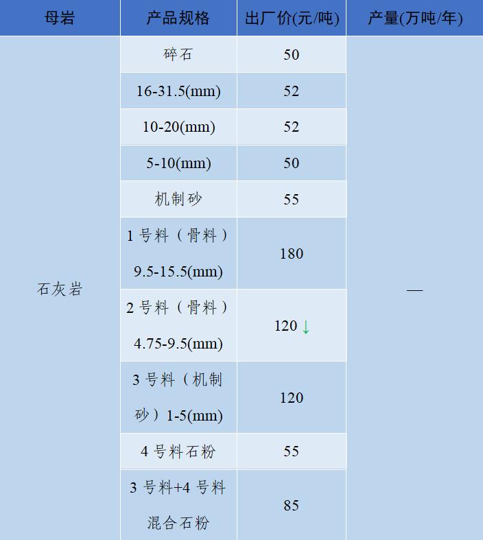 长江流域砂石“寒潮”来袭！—2022年12月全国砂石骨料价格和产量