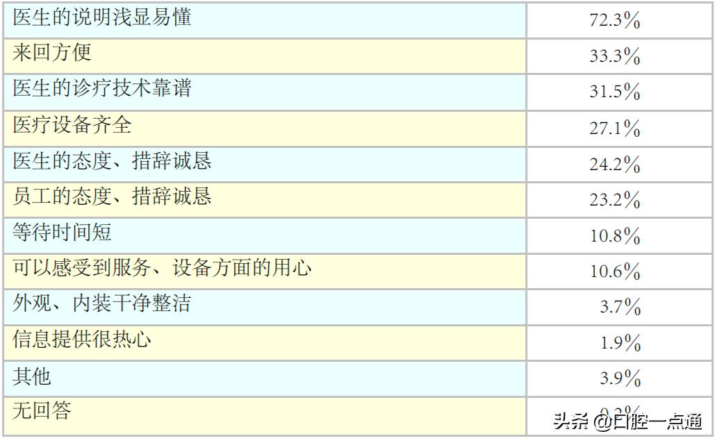 口腔门诊营销,口腔门诊如何运营