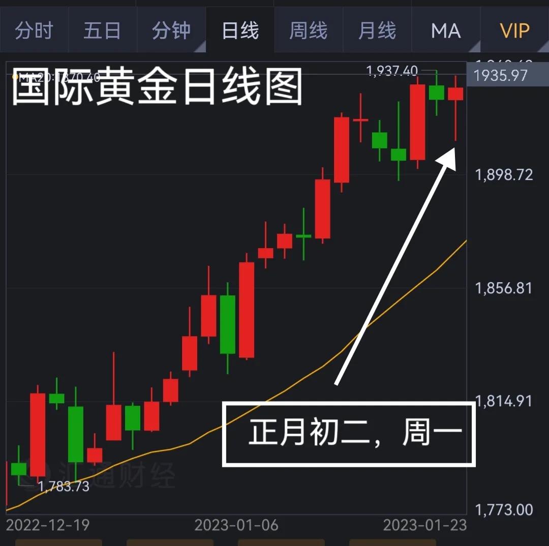 黄金走势2023,国际黄金各盘时间