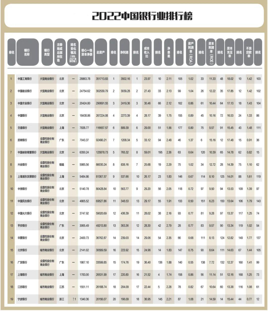 2022年银行1000强贵阳银行排名,合肥农商银行中国排名