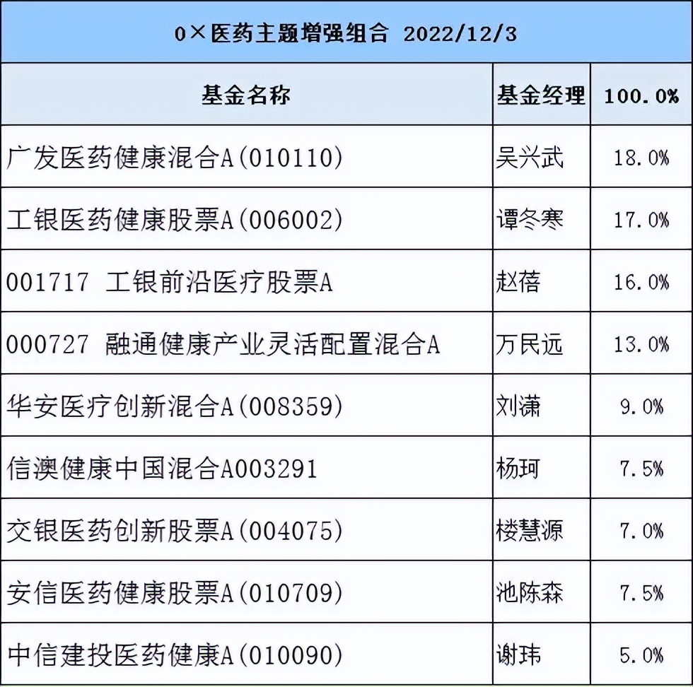 医药有投资机会了？17项指标筛选46位医药基金经理，看看谁最强