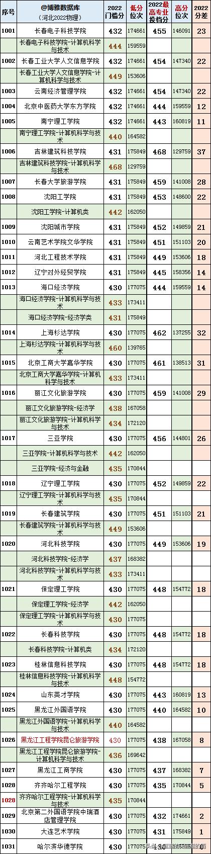 2020河北省高考本科各高校投档线,2021年河北省高考各院校投档线