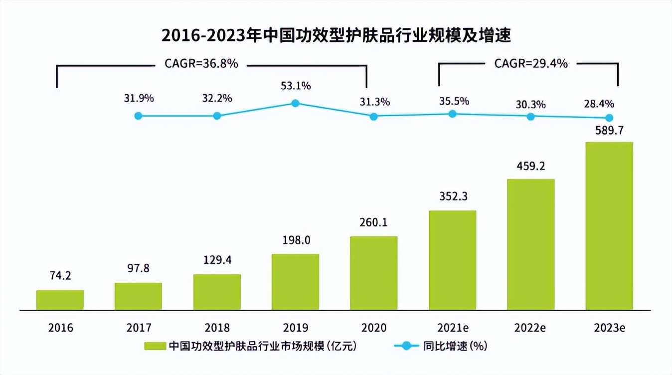 国货美妆加速崛起,国货彩妆护肤崛起