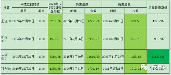 上证50沪深300中证500有什么区别,科创50和中证500哪个值得投资