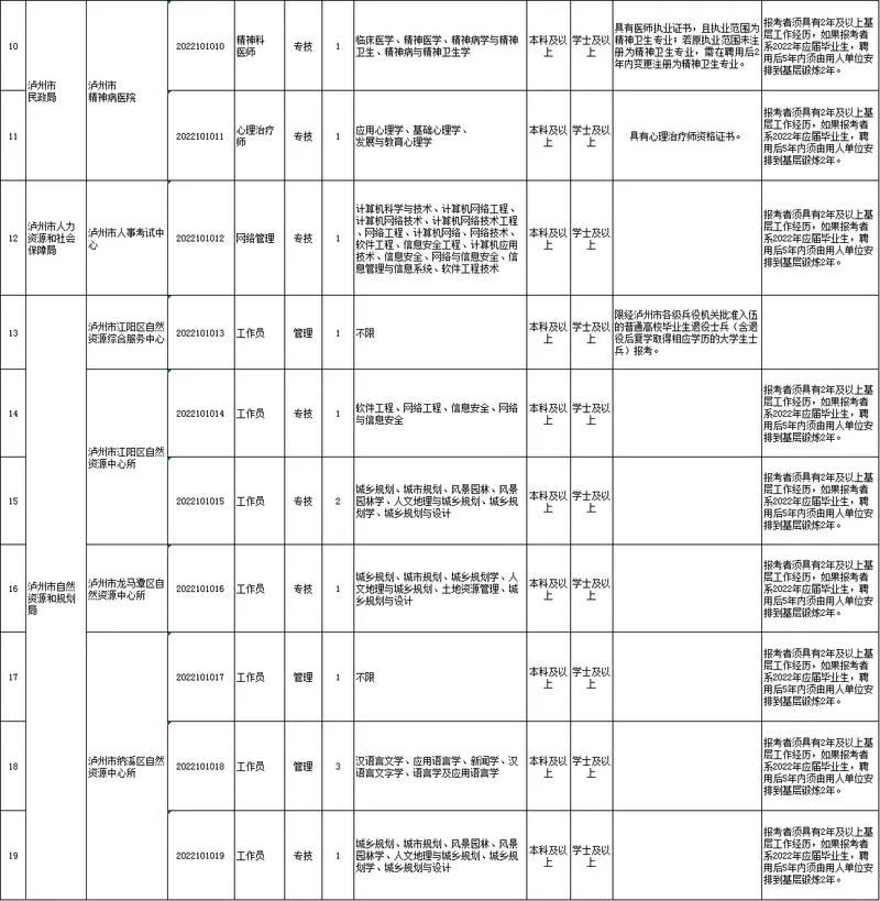 泸州市属事业单位公招来了，有专为残疾人设的岗位→