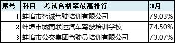 2021年6月份全市驾校培训质量排名,最新驾校质量排行公布