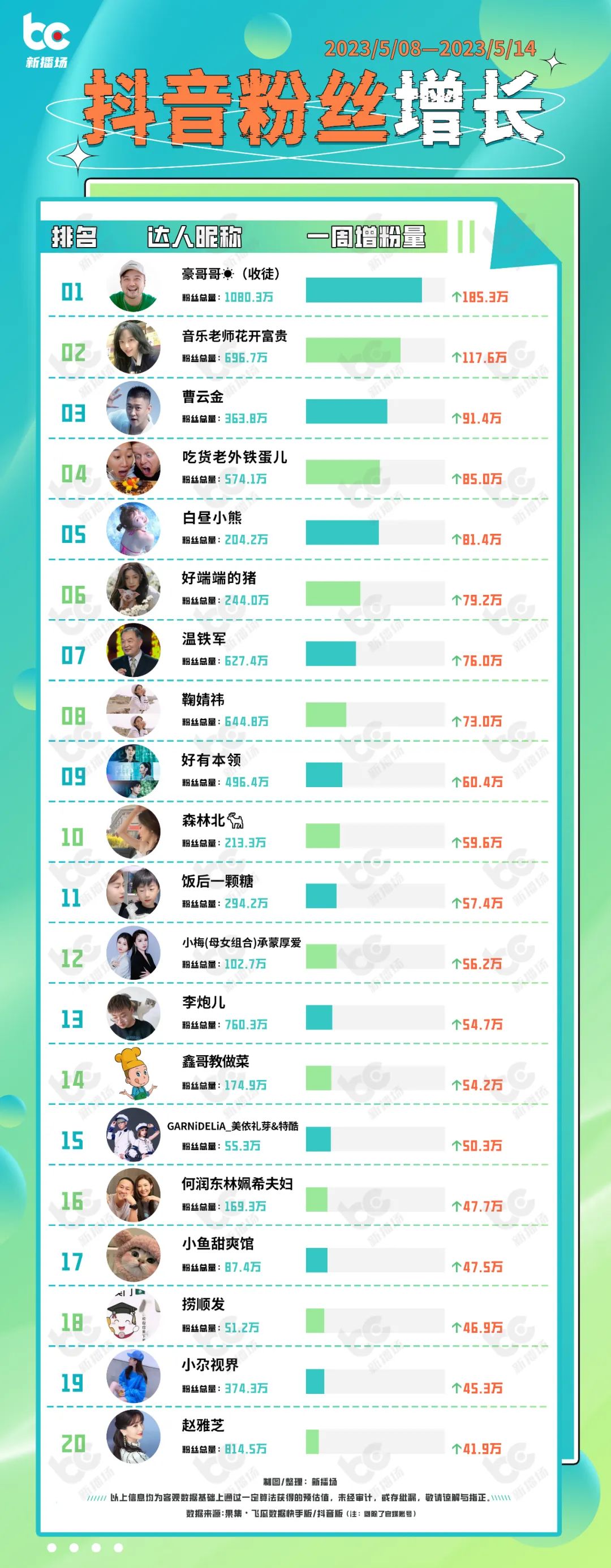 改词翻唱,“豪哥哥”涨粉200万;公众号可带货视频号小店|周榜