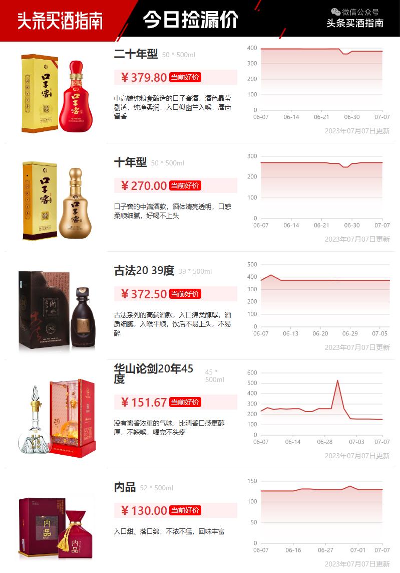 今日酒价茅台1935青花郎金质习酒紫潭东方韵国韵1618天之蓝42度