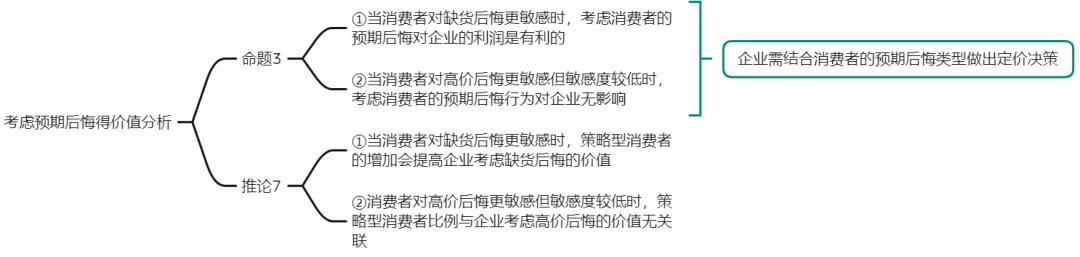 《考虑消费者预期后悔行为的产品定价模型》2.2承诺定价策略（3）