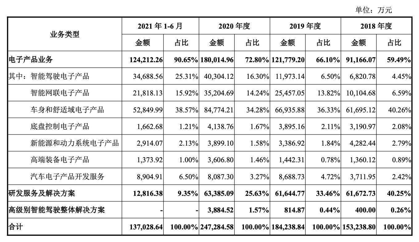 经纬恒润公司内部,经纬恒润国内主要客户