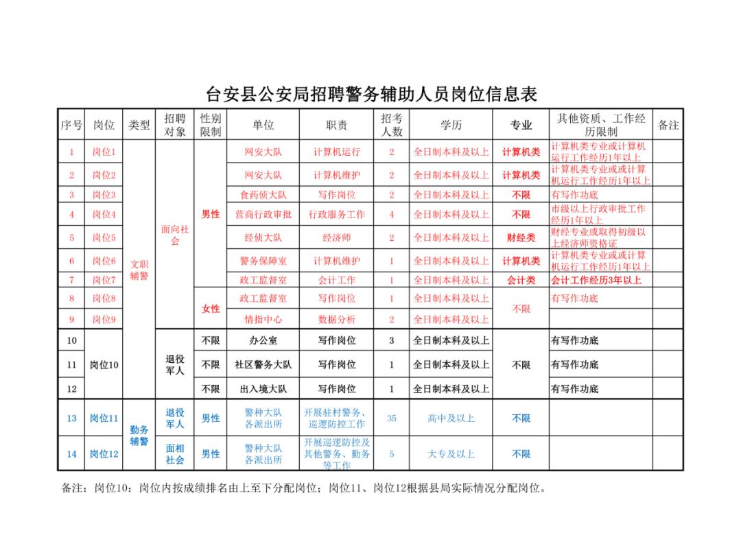 鞍山台安县公安局招聘警务辅助人员62人公告