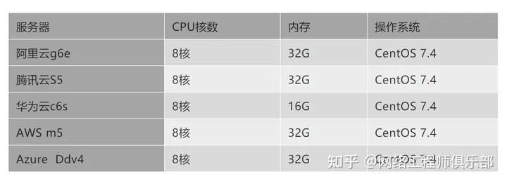硬核了吧？5家云厂商的全方位测评，正式上线！