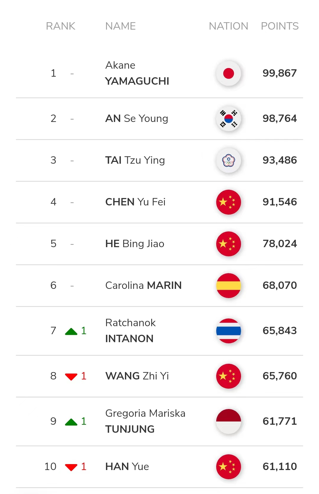 2023年世界羽联最新排名,世界羽联最新排名第44周